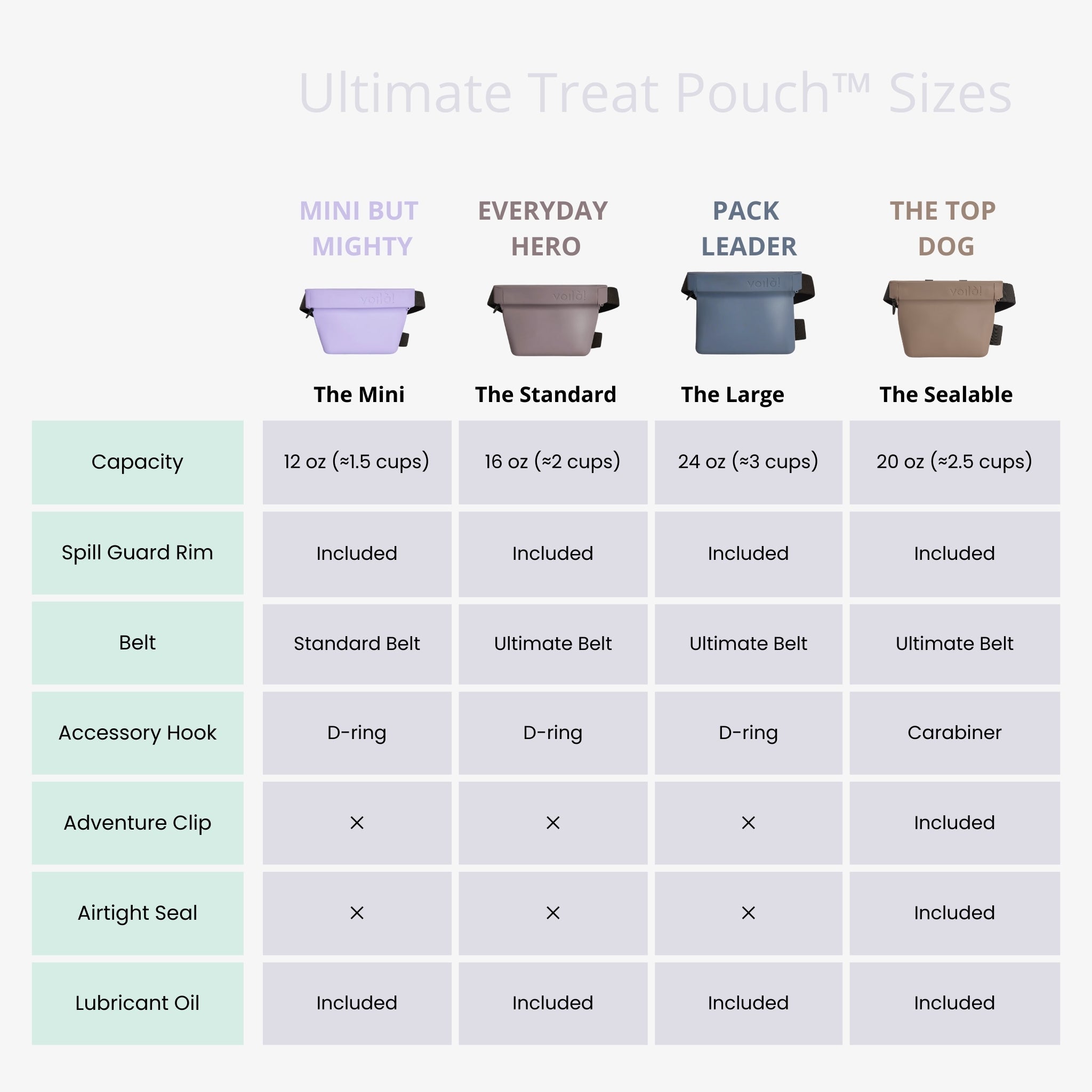 A size comparison chart for Voilapets dog training treat pouches, detailing features for The Mini, The Standard, The Large, and The Sealable models across capacity, spill guard rims, belt types, accessory hooks, adventure clips, airtight seals, and lubricant oil.
